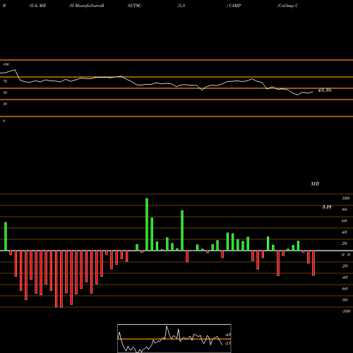 RSI & MRSI charts CalAmp Corp. CAMP share NASDAQ Stock Exchange 