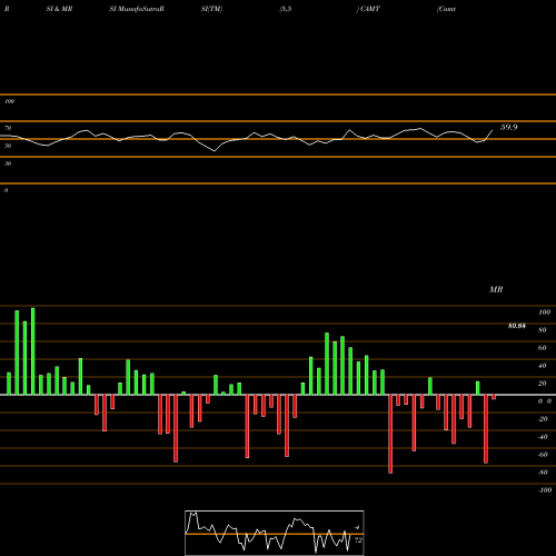 RSI & MRSI charts Camtek Ltd. CAMT share NASDAQ Stock Exchange 