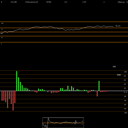 RSI & MRSI charts Highcape Capital Acquisition Corp Cl A CAPA share NASDAQ Stock Exchange 
