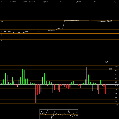 RSI & MRSI charts Capnia, Inc. CAPN share NASDAQ Stock Exchange 