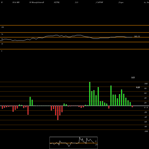 RSI & MRSI charts Capnia, Inc. CAPNW share NASDAQ Stock Exchange 