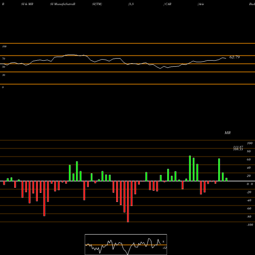 RSI & MRSI charts Avis Budget Group, Inc. CAR share NASDAQ Stock Exchange 