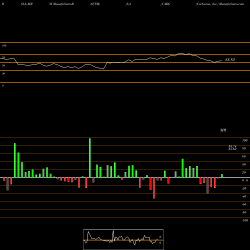 RSI & MRSI charts CarGurus, Inc. CARG share NASDAQ Stock Exchange 