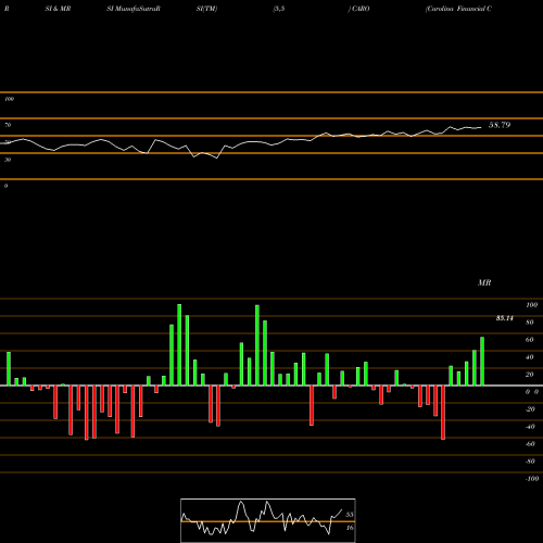 RSI & MRSI charts Carolina Financial Corporation CARO share NASDAQ Stock Exchange 