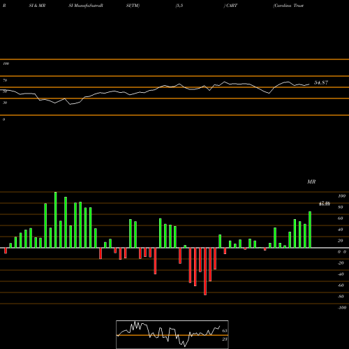 RSI & MRSI charts Carolina Trust BancShares, Inc. CART share NASDAQ Stock Exchange 