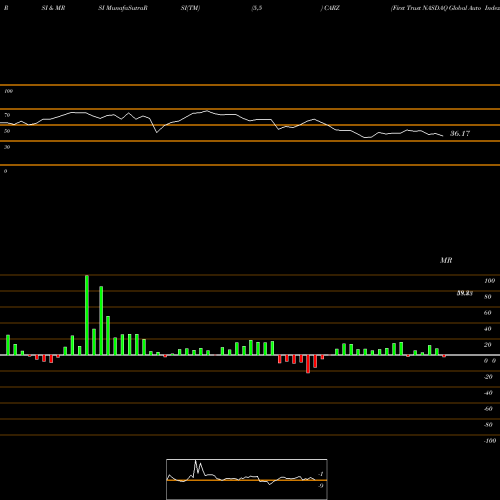 RSI & MRSI charts First Trust NASDAQ Global Auto Index Fund CARZ share NASDAQ Stock Exchange 