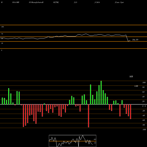 RSI & MRSI charts Casa Systems, Inc. CASA share NASDAQ Stock Exchange 