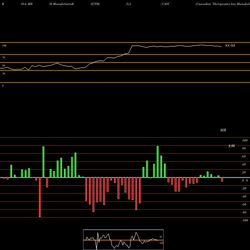 RSI & MRSI charts Cascadian Therapeutics Inc CASC share NASDAQ Stock Exchange 