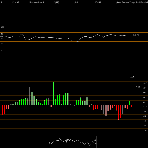 RSI & MRSI charts Meta Financial Group, Inc. CASH share NASDAQ Stock Exchange 