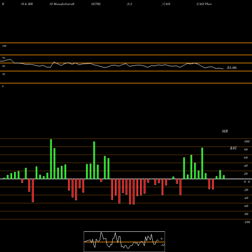 RSI & MRSI charts CASI Pharmaceuticals, Inc. CASI share NASDAQ Stock Exchange 