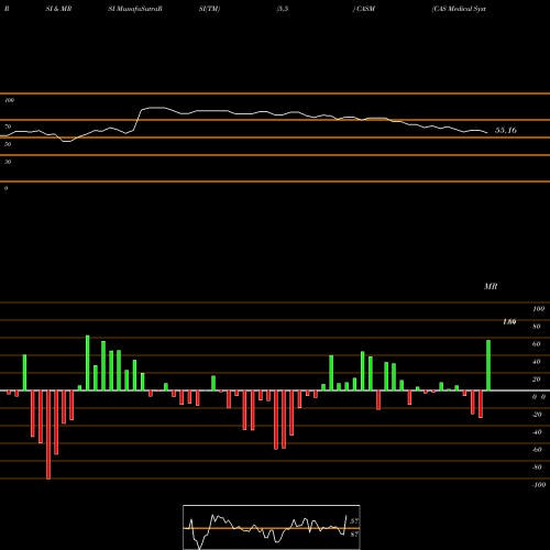RSI & MRSI charts CAS Medical Systems, Inc. CASM share NASDAQ Stock Exchange 