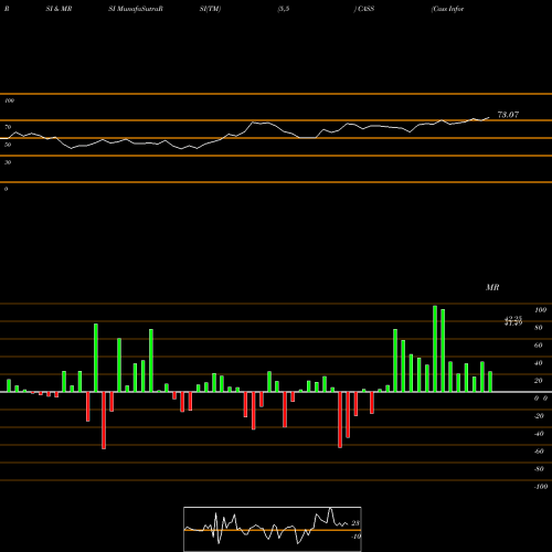 RSI & MRSI charts Cass Information Systems, Inc CASS share NASDAQ Stock Exchange 