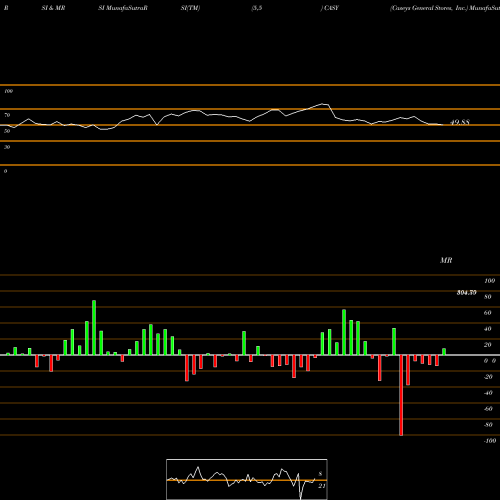 RSI & MRSI charts Caseys General Stores, Inc. CASY share NASDAQ Stock Exchange 