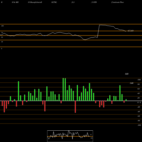 RSI & MRSI charts Catabasis Pharmaceuticals, Inc. CATB share NASDAQ Stock Exchange 
