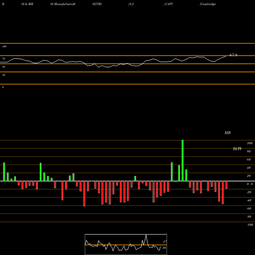 RSI & MRSI charts Cambridge Bancorp CATC share NASDAQ Stock Exchange 
