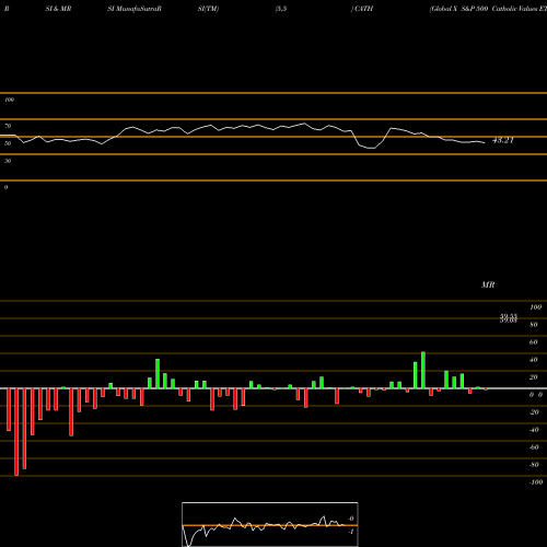 RSI & MRSI charts Global X S&P 500 Catholic Values ETF CATH share NASDAQ Stock Exchange 