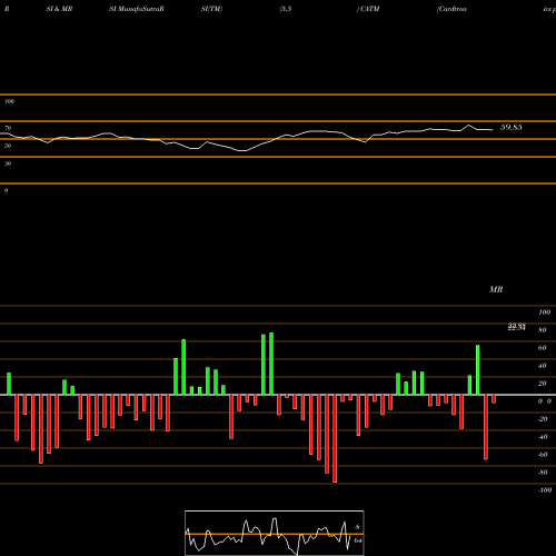 RSI & MRSI charts Cardtronics Plc CATM share NASDAQ Stock Exchange 