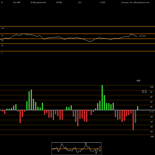 RSI & MRSI charts Catasys, Inc. CATS share NASDAQ Stock Exchange 