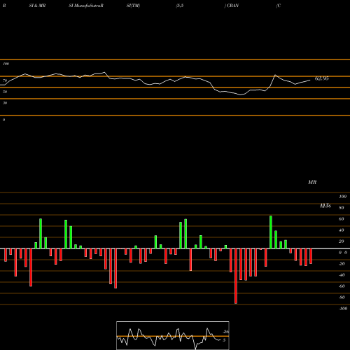 RSI & MRSI charts Colony Bankcorp, Inc. CBAN share NASDAQ Stock Exchange 