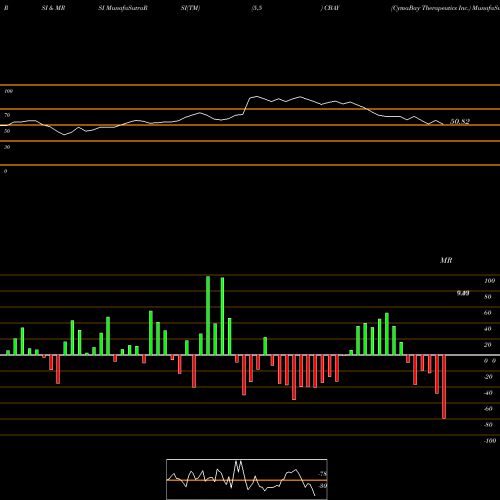 RSI & MRSI charts CymaBay Therapeutics Inc. CBAY share NASDAQ Stock Exchange 