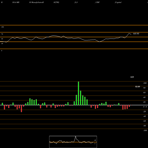 RSI & MRSI charts Capital Bank Financial Corp. CBF share NASDAQ Stock Exchange 