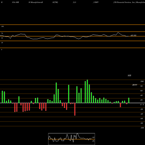 RSI & MRSI charts CB Financial Services, Inc. CBFV share NASDAQ Stock Exchange 