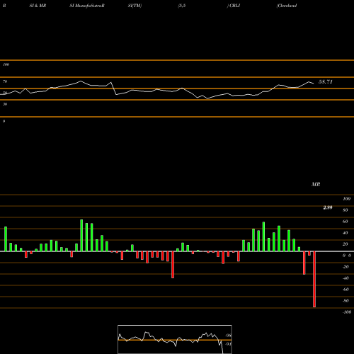 RSI & MRSI charts Cleveland BioLabs, Inc. CBLI share NASDAQ Stock Exchange 