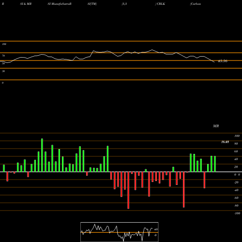 RSI & MRSI charts Carbon Black, Inc. CBLK share NASDAQ Stock Exchange 