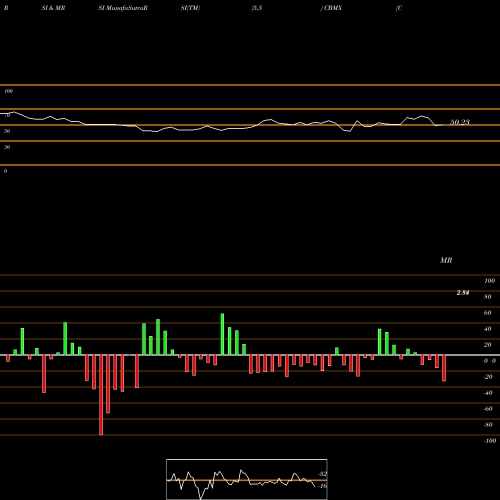 RSI & MRSI charts CombiMatrix Corporation CBMX share NASDAQ Stock Exchange 