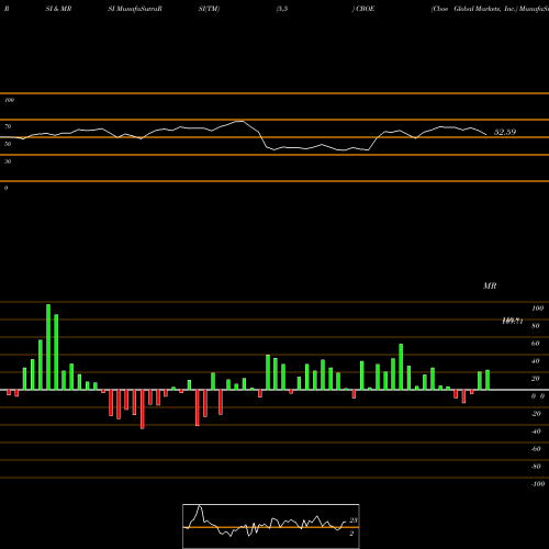 RSI & MRSI charts Cboe Global Markets, Inc. CBOE share NASDAQ Stock Exchange 