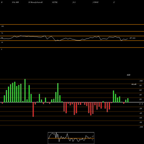 RSI & MRSI charts Commerce Bancshares, Inc. CBSH share NASDAQ Stock Exchange 