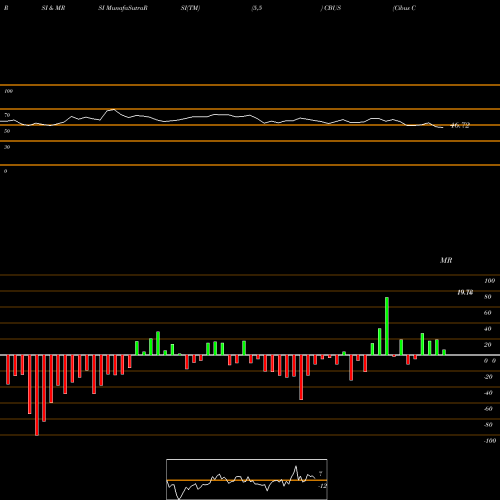 RSI & MRSI charts Cibus Corp. CBUS share NASDAQ Stock Exchange 