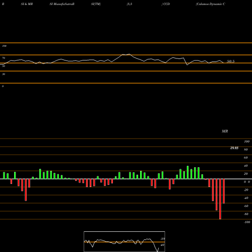RSI & MRSI charts Calamos Dynamic Convertible & Income Fund CCD share NASDAQ Stock Exchange 
