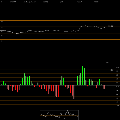 RSI & MRSI charts CSI Compressco LP CCLP share NASDAQ Stock Exchange 