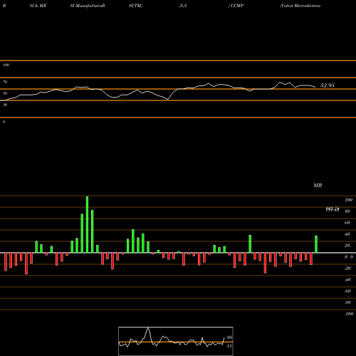 RSI & MRSI charts Cabot Microelectronics Corporation CCMP share NASDAQ Stock Exchange 