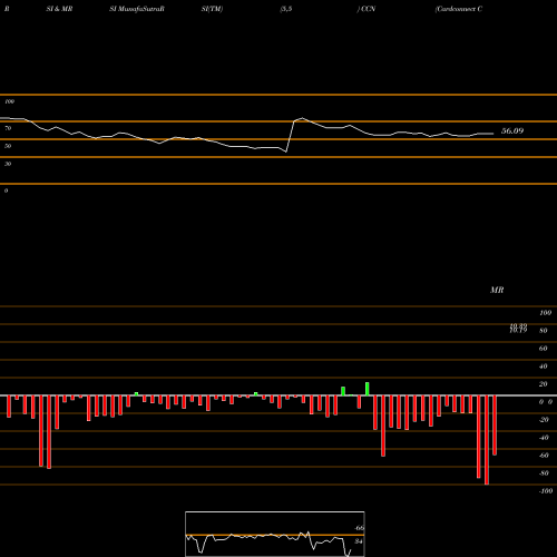RSI & MRSI charts Cardconnect Corp. CCN share NASDAQ Stock Exchange 