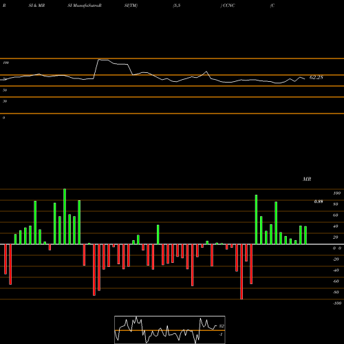 RSI & MRSI charts Code Chain New Continent Ltd CCNC share NASDAQ Stock Exchange 