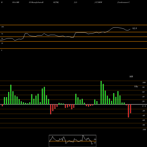 RSI & MRSI charts Cardconnect Corp CCNWW share NASDAQ Stock Exchange 