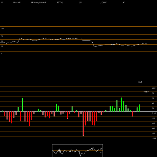 RSI & MRSI charts Cogent Communications Holdings, Inc. CCOI share NASDAQ Stock Exchange 