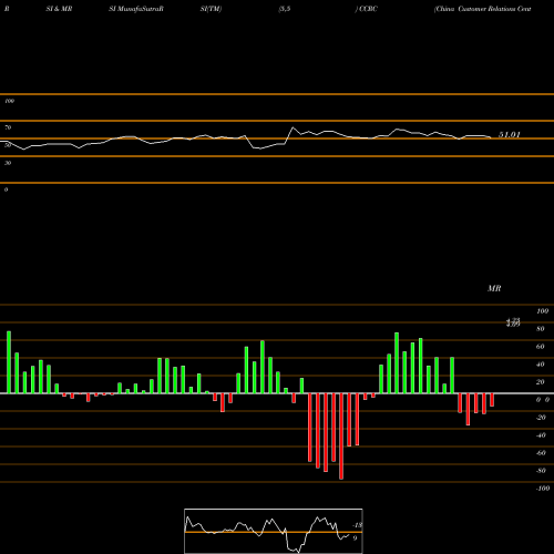 RSI & MRSI charts China Customer Relations Centers, Inc. CCRC share NASDAQ Stock Exchange 