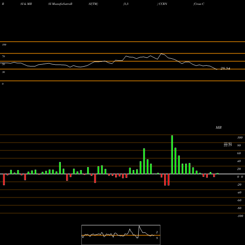 RSI & MRSI charts Cross Country Healthcare, Inc. CCRN share NASDAQ Stock Exchange 