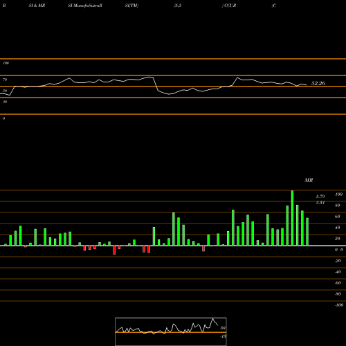 RSI & MRSI charts Concurrent Computer Corporation CCUR share NASDAQ Stock Exchange 