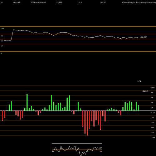 RSI & MRSI charts ChemoCentryx, Inc. CCXI share NASDAQ Stock Exchange 