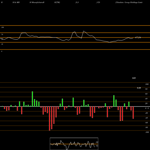 RSI & MRSI charts Chindata Group Holdings Limited ADR CD share NASDAQ Stock Exchange 