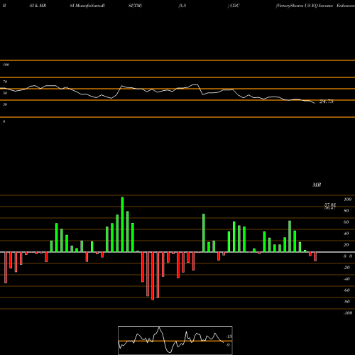 RSI & MRSI charts VictoryShares US EQ Income Enhanced Volatility Wtd ETF CDC share NASDAQ Stock Exchange 