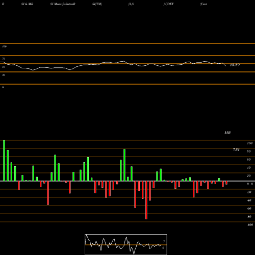 RSI & MRSI charts Centennial Resource Development, Inc. CDEV share NASDAQ Stock Exchange 