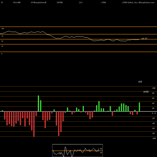 RSI & MRSI charts CDK Global, Inc. CDK share NASDAQ Stock Exchange 