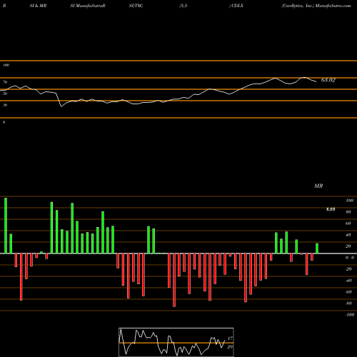 RSI & MRSI charts Cardlytics, Inc. CDLX share NASDAQ Stock Exchange 