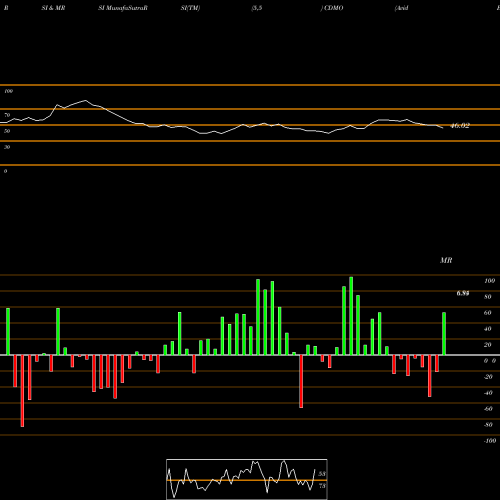 RSI & MRSI charts Avid Bioservices, Inc. CDMO share NASDAQ Stock Exchange 