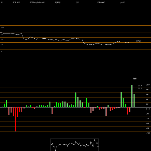 RSI & MRSI charts Avid Bioservices, Inc. CDMOP share NASDAQ Stock Exchange 